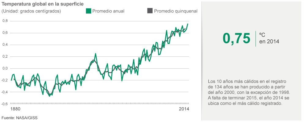 Temperatura global en la superficie