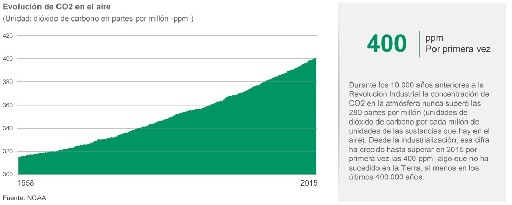 Evolución de CO2 en el aire