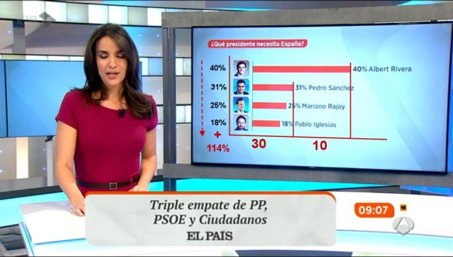 El arte de manipular encuestas por TV
