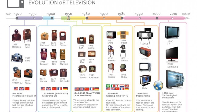 La evolución de los televisores en los últimos 30 años.
